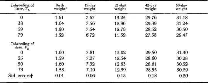 TABLE 2 Means of individual body weights for Experiment 1 