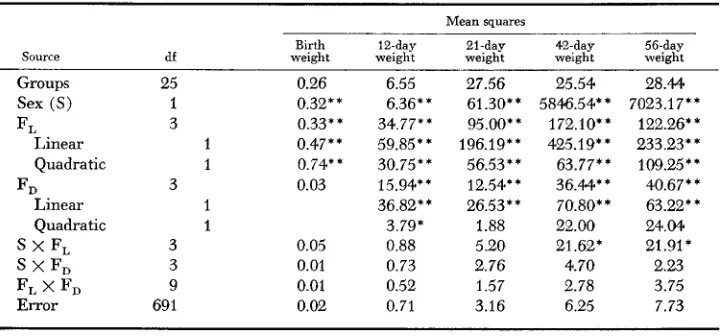 TABLE 4 Analyses of variance for indiuidual body weight for Experiment I 