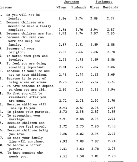 Table 4.9. Reasons for wanting children— mean scores from nineteenattitude items (Java VOC Study, 1975).