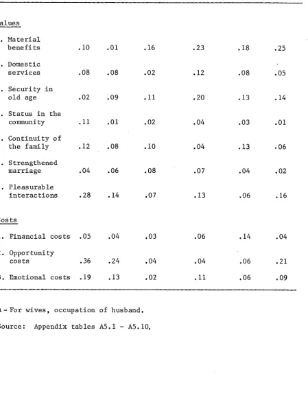 Table 5.1. of indices 