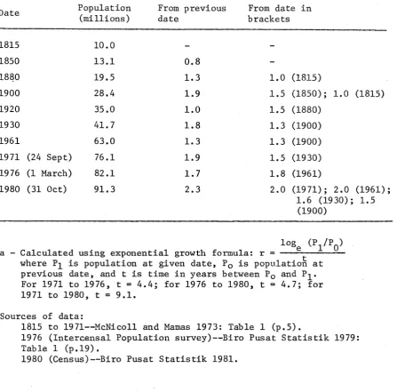 Table 1 (p .1 9 ).1976 ( I n te r c e n s a l P o p u la tio n  s u rv e y )— B iro P u sa t S t a t i s t i k  1979: 1980 (C ensus)—B iro P u sa t S t a t i s t i k  1981.