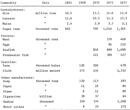 Table 2 .5 . P ro d u c tio n  of s e le c te d  comm odities in  In d o n e s ia , 1965 to 1977.