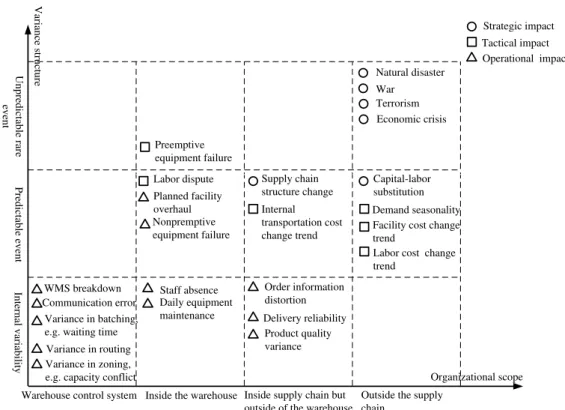 Fig. 2.1. Uncertainty sources of warehouse operations