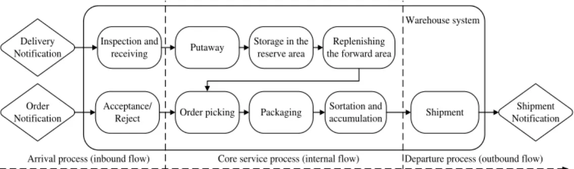 Fig. 2.2. Typical warehouse operations from a stochastic process view
