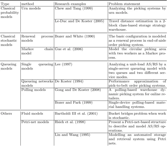 Table 2.2. Stochastic models in warehouse operations