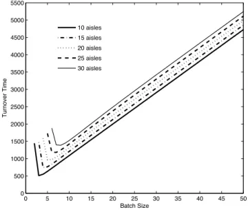 Fig. 3.4. Turnover time versus batch sizes in Model-2