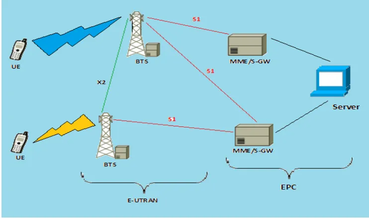 Figure 2: Simplified LTE/SAE Network (this figure made using DIA software office power point) 