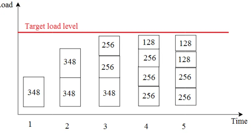 Figure 10 : DCH bit rate allocation: DCH bit rate allocation 