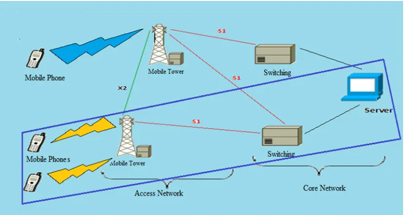 Figure 17 : LTE/SAE Network Model (this figure made using DIA software office power point) 