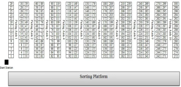 Figure 1. Warehouse layout                                