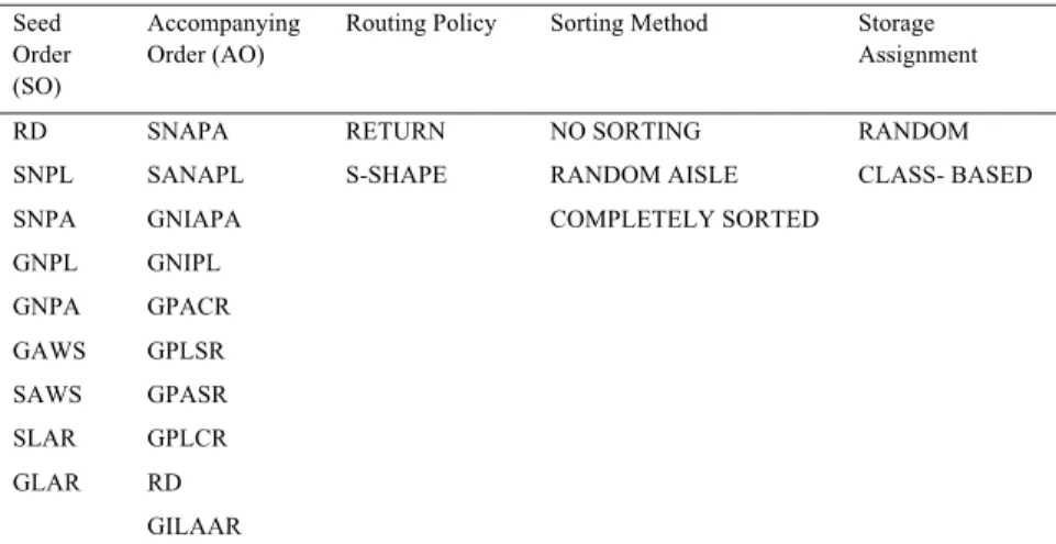 Table 3. Factors considered in the experiment  Seed 