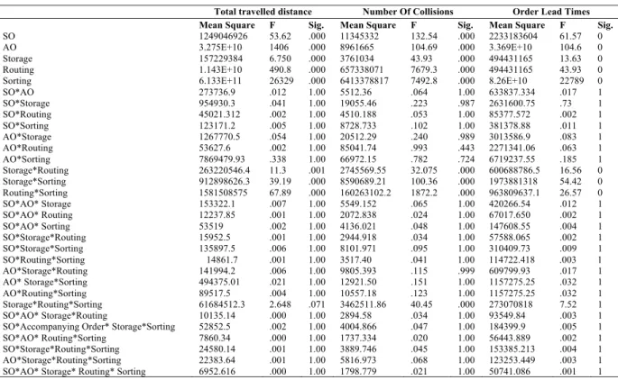 Table 4. Full factorial ANOVA 