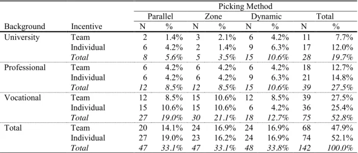 Table 1 : Participants per background, picking method, and incentive condition