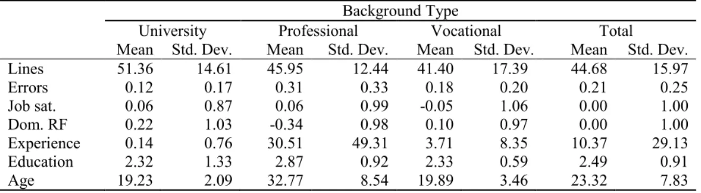 Table 3 : Means and Standard Deviations per Participant Background   