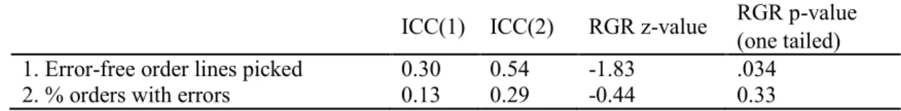 Table 5 : Group-level properties