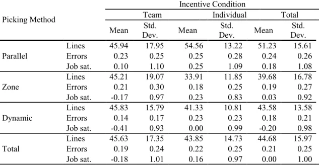 Table 6 : Means and Standard Deviations per Method and Incentive Condition