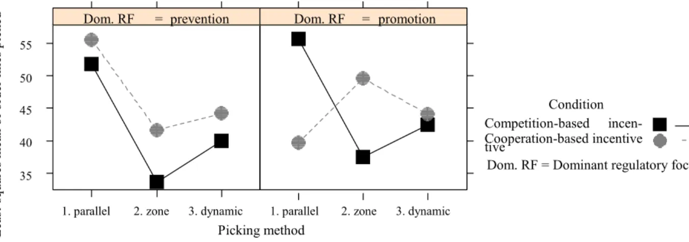 Figure 3: Three-way interaction between picking method, incentive condition  and dominant regulatory focus on productivity 