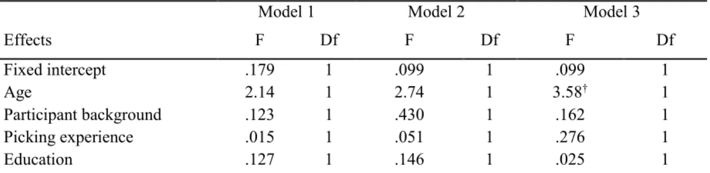 Table 8 : One-way ANCOVA. Dependent variable: percentage of orders with errors 