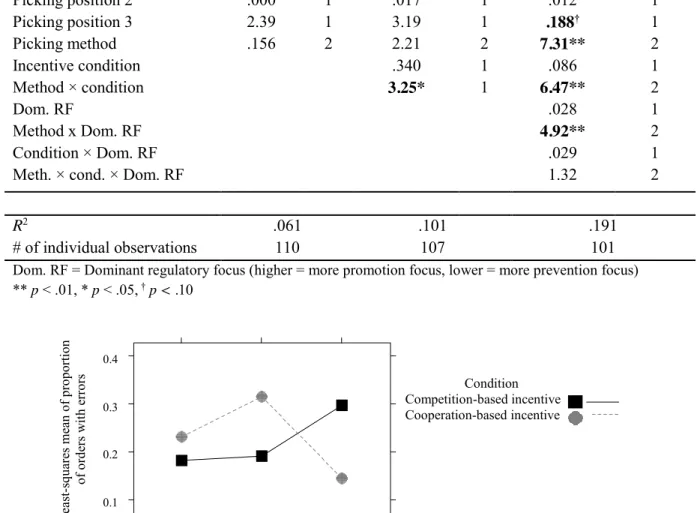 Figure 4: Interaction between picking method and incentive condition on quality  