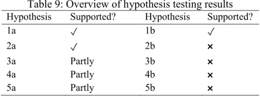 Table 9: Overview of hypothesis testing results  Hypothesis  Supported?  Hypothesis  Supported? 