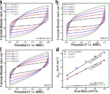 Figure 6. CV curves of (a) Co-Mo-S(1:2)/CC, (b) MoS2/CC and (c) CoS2/CC measured from 20 to 100 mV s-1, and (d) the capacitive currents (Δj) at 0.15 V vs RHE plotted as a function of scan rate from which Cdl was calculated by linear fitting