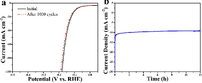 Figure 7.  (a) Nyquist plots of MoS2/CC, CoS2/CC, Co-Mo-S(1:3)/CC, Co-Mo-S(1:2)/CC, and Co-Mo-S(1:1)/CC