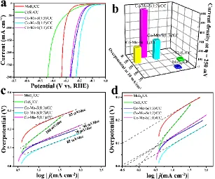 Figure 5.  (a) HER polarization curves and (b) HER performance comparison (η10 and current densities at η = 250 mV) of MoS2/CC, CoS2/CC, Co-Mo-S(1:3)/CC, Co-Mo-S(1:2)/CC, and Co-Mo-S(1:1)/CC