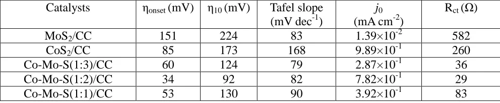 Table 1. Comparison of HER performance in 1M KOH for Co-Mo-S/CC with reported electrocatalysts