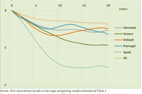 Figure 7 Wage responses to 5%-point lower replacement rates according to the ECM percentage deviation from the baseline 