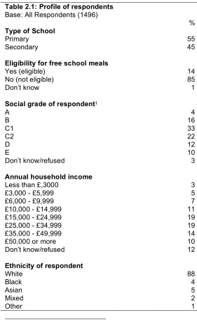 Table 2.1: Profile of respondents 