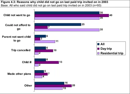 Figure 4.3: Reasons why child did not go on last paid trip invited on in 2003  