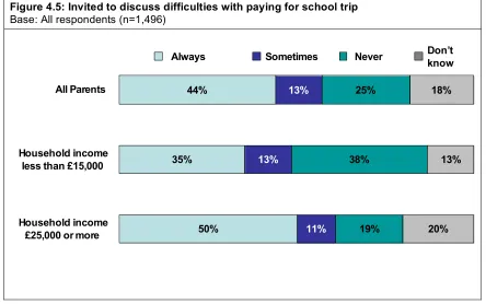 Figure 4.5: Invited to discuss difficulties with paying for school trip  