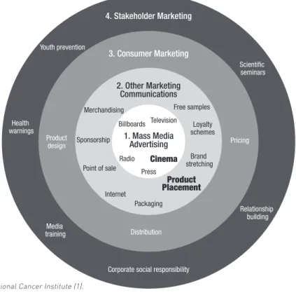 Figure 1: The nested relationships among advertising, marketing communications, consumer marketing and stakeholder marketing in tobacco promotion