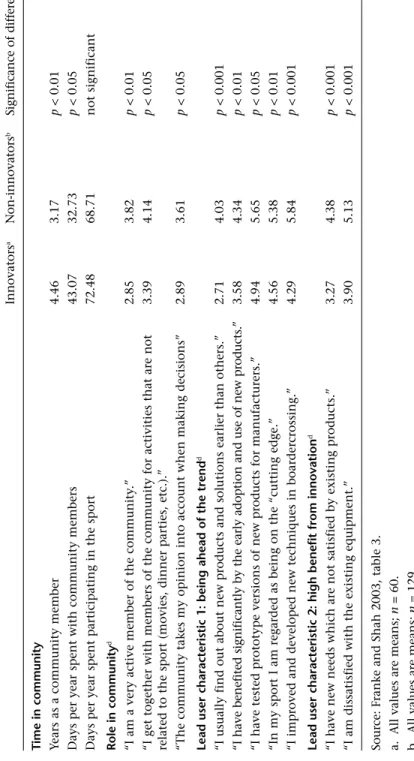Table 2.4 Factors associated with innovation in sports communities.  InnovatorsaNon-innovatorsbSignificance of differencec Time in community Years as a community member4.463.17p< 0.01 Days per year spent with community members43.0732.73p< 0.05 Days p