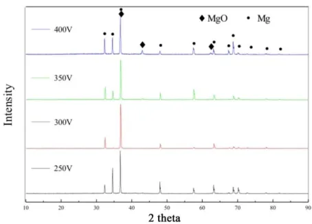 Figure 1. XRD patterns of ZK60 alloys with MAO coatings fabricated at different applied voltages: 250 V; 300 V; 350 V; 400 V  