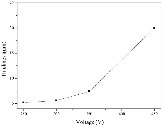 Figure 4. The relationship of the MAO coating thickness as a function of the applied voltages used in the MAO process  