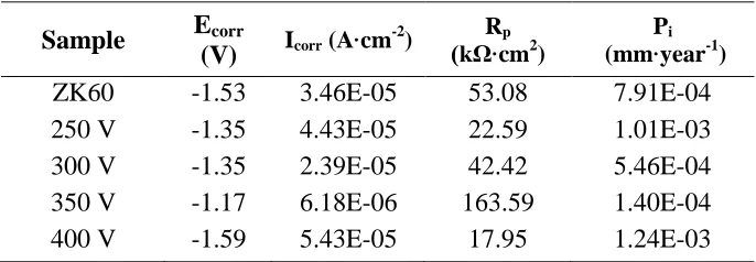 Table 1. Electrochemical parameters calculated from the polarization curves of the ZK60 samples coated with different MAO coatings   
