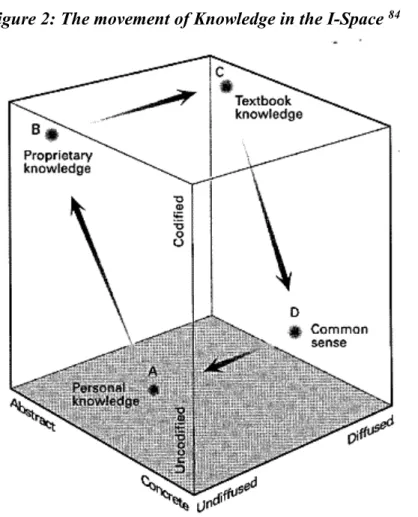 Figure 2: The movement of Knowledge in the I-Space  84
