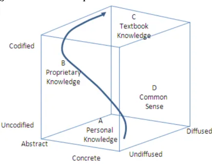 Figure 4: Diffusion curve in the I-Space 