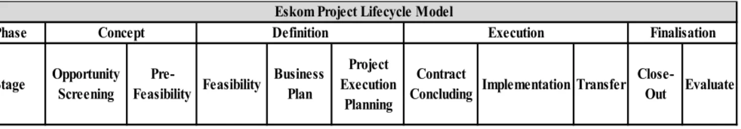 Table 3: Eskom Project Life Cycle Model 