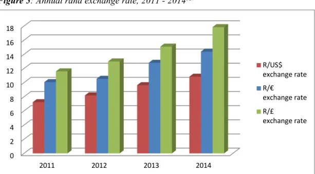 Figure 5: Annual rand exchange rate, 2011 - 2014 127
