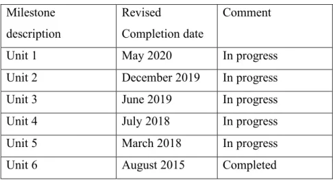 Table 5: Kusile power station project  Milestone 