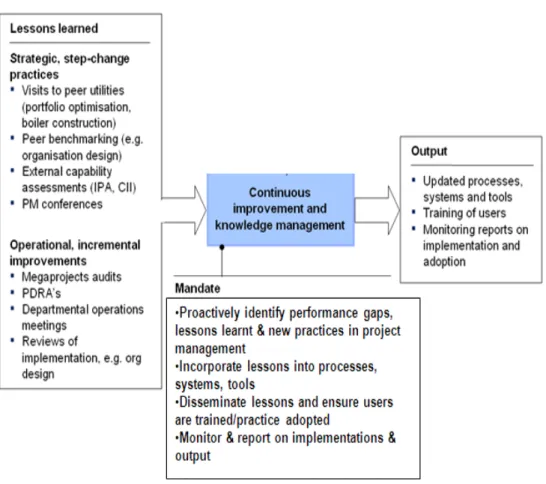 Figure 7: Continuous improvement in knowledge management at Eskom 