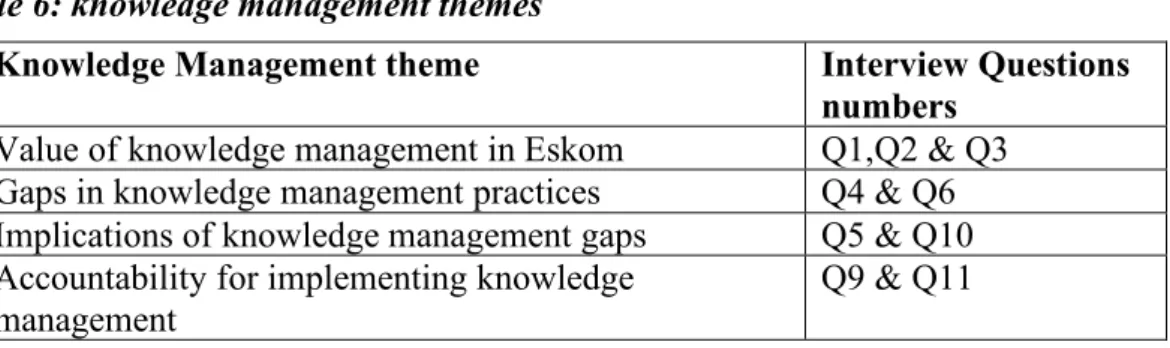 Table 6: knowledge management themes 