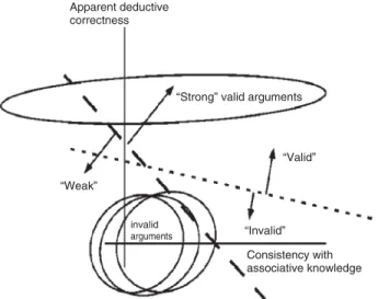 FIGURE 3 | Two-dimensional model of reasoning, showing arguments varying in apparent deductive correctness (y-axis) and consistency with associative knowledge (x-axis)