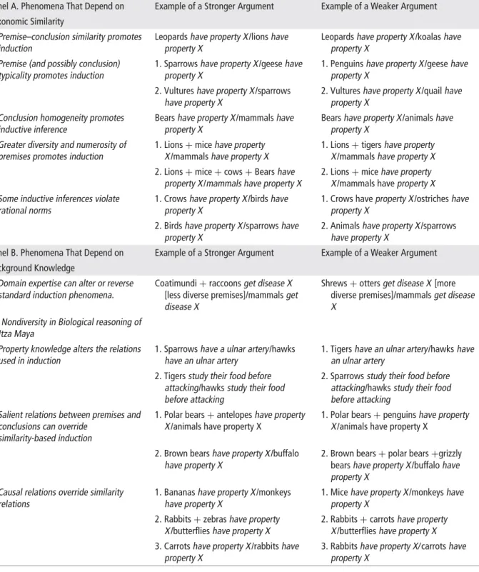 TABLE 1 Touchstone Inductive Phenomena with Examples (Terms to the Left of the / are Premises; Terms to the Right are Conclusions.