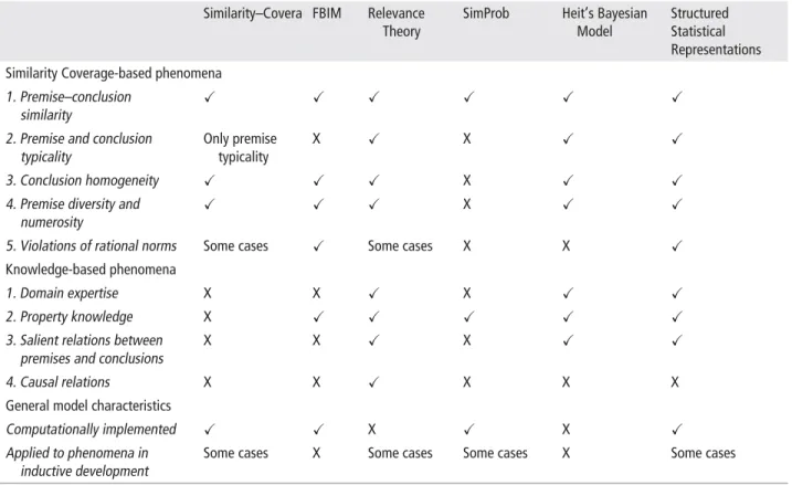 TABLE 2 Comparison of Explanatory Scope of Theoretical Models of Inductive Reasoning Similarity–CoverageFBIM Relevance