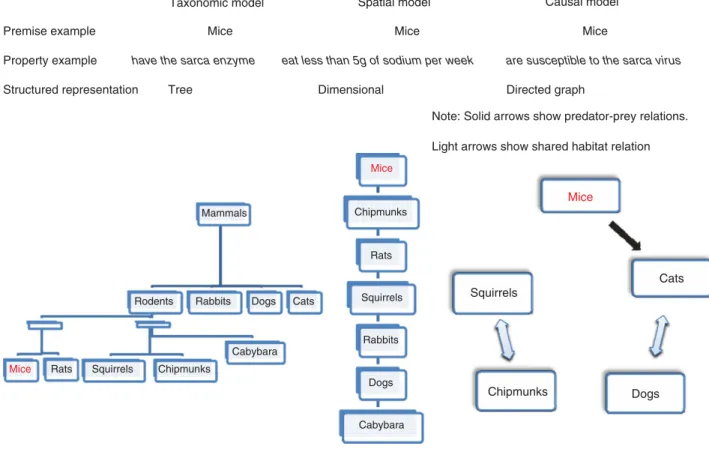 FIGURE 1 | Examples of tree, dimensional and causal structured representations. (Used with permission from Kemp and Tenenbaum