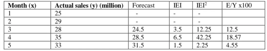 Table 2. Actual and Forecasts using 2-Month Moving Average Method  Month (x)  Actual sales (y) (million)  Forecast  IEI  IEI 2 E/Y x100 