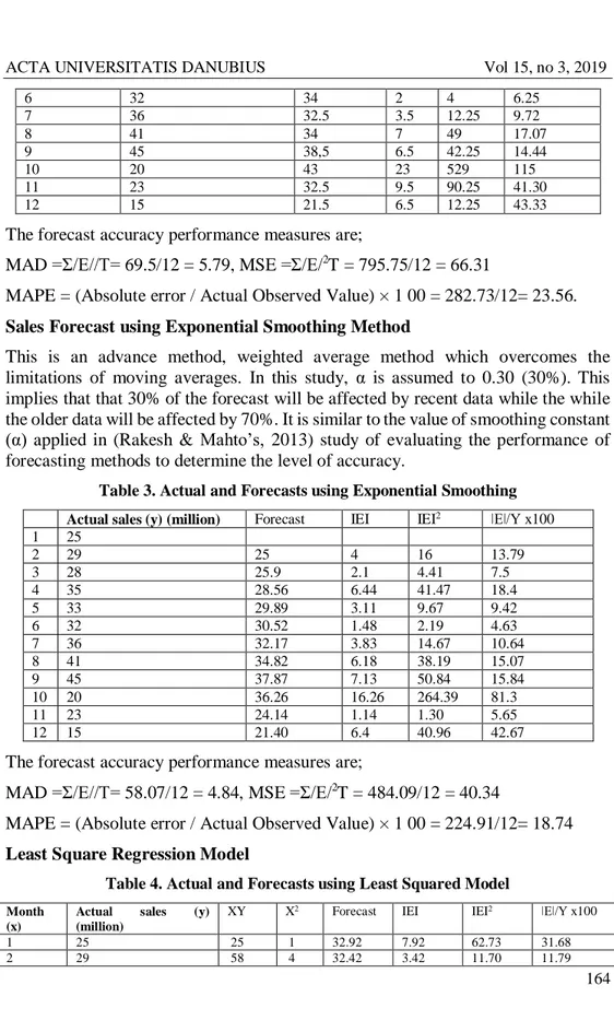 Table 3. Actual and Forecasts using Exponential Smoothing  Actual sales (y) (million)  Forecast  IEI  IEI 2 ǀEǀ/Y x100  1  25  2  29  25  4  16  13.79  3  28  25.9  2.1  4.41  7.5  4  35  28.56  6.44  41.47  18.4  5  33  29.89  3.11  9.67  9.42  6  32  30.